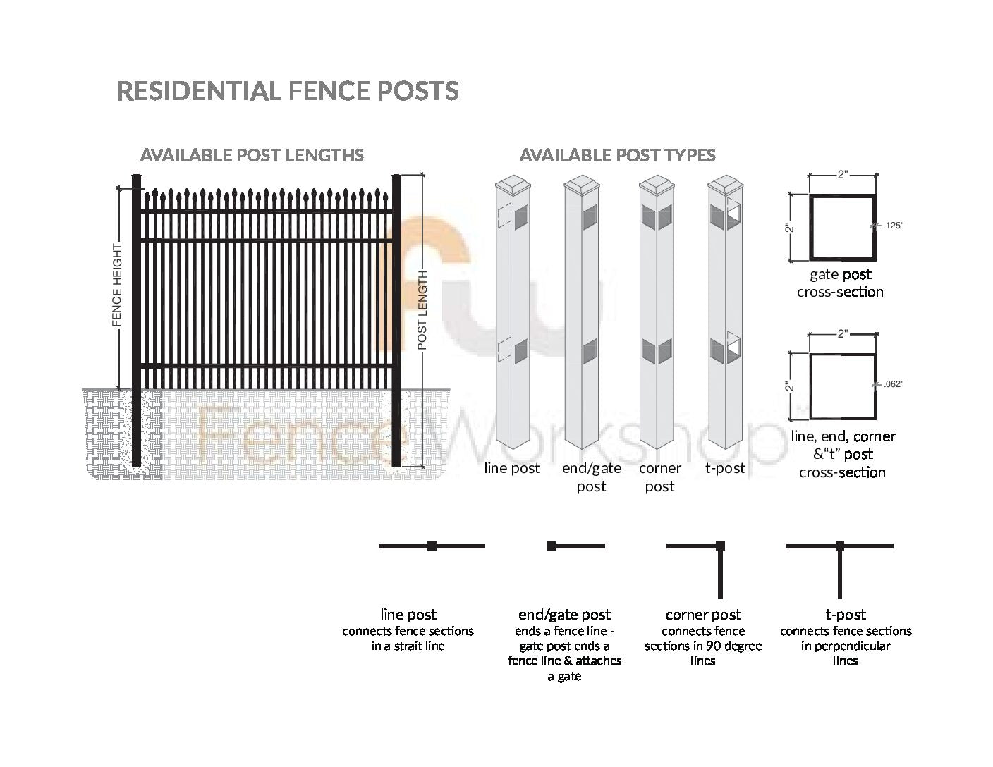Diagram of residential aluminum fence posts with different types and their uses